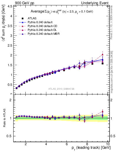 Plot of sumpt-vs-pt-twrd in 900 GeV pp collisions