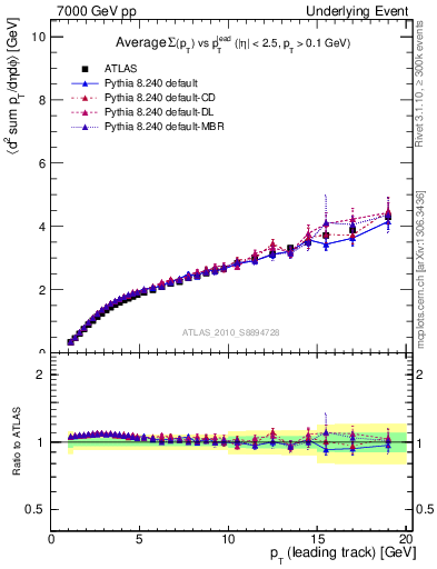 Plot of sumpt-vs-pt-twrd in 7000 GeV pp collisions