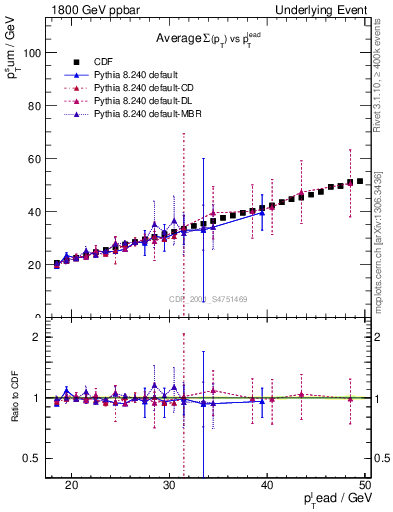 Plot of sumpt-vs-pt-twrd in 1800 GeV ppbar collisions