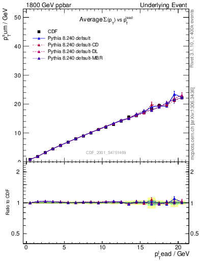 Plot of sumpt-vs-pt-twrd in 1800 GeV ppbar collisions