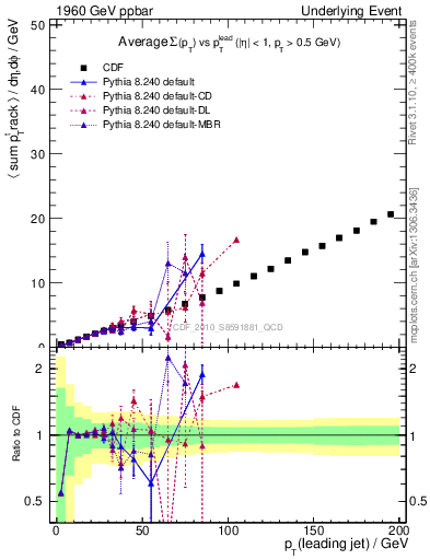 Plot of sumpt-vs-pt-twrd in 1960 GeV ppbar collisions