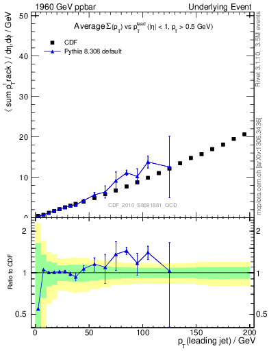 Plot of sumpt-vs-pt-twrd in 1960 GeV ppbar collisions