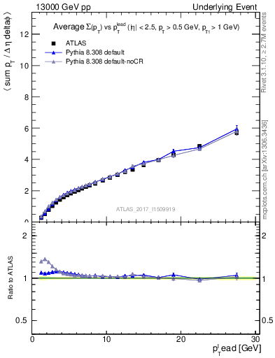 Plot of sumpt-vs-pt-twrd in 13000 GeV pp collisions