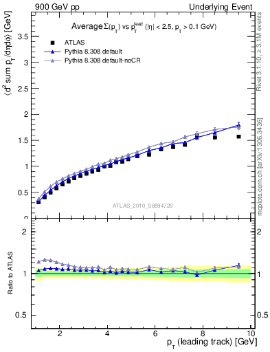 Plot of sumpt-vs-pt-twrd in 900 GeV pp collisions