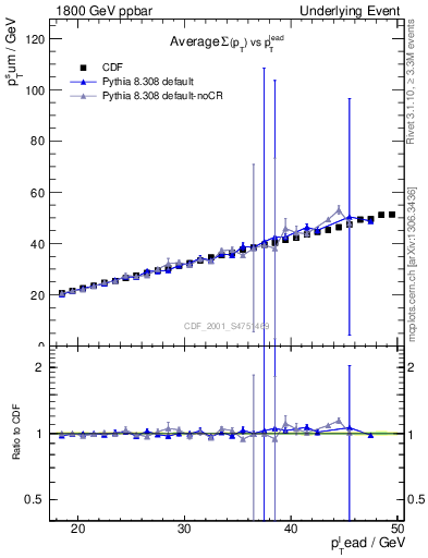 Plot of sumpt-vs-pt-twrd in 1800 GeV ppbar collisions