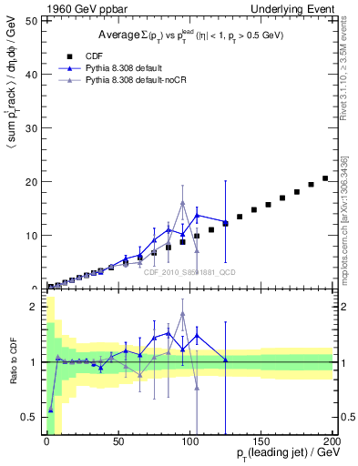 Plot of sumpt-vs-pt-twrd in 1960 GeV ppbar collisions