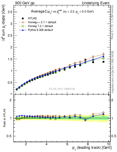 Plot of sumpt-vs-pt-twrd in 900 GeV pp collisions