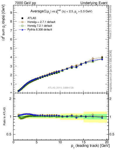 Plot of sumpt-vs-pt-twrd in 7000 GeV pp collisions