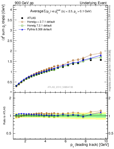 Plot of sumpt-vs-pt-twrd in 900 GeV pp collisions