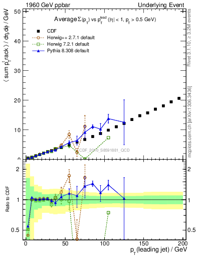 Plot of sumpt-vs-pt-twrd in 1960 GeV ppbar collisions