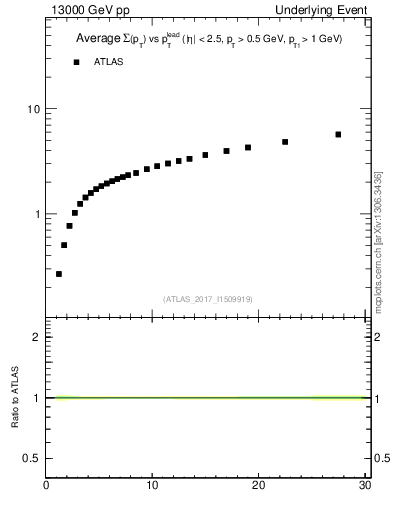 Plot of sumpt-vs-pt-twrd in 13000 GeV pp collisions