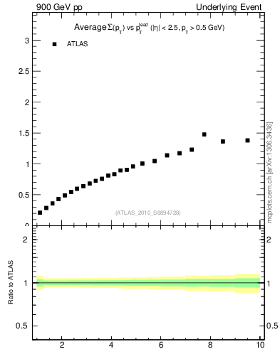 Plot of sumpt-vs-pt-twrd in 900 GeV pp collisions