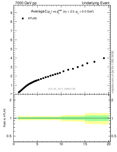 Plot of sumpt-vs-pt-twrd in 7000 GeV pp collisions