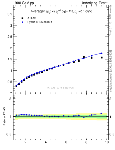 Plot of sumpt-vs-pt-twrd in 900 GeV pp collisions