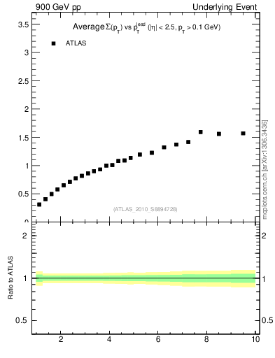 Plot of sumpt-vs-pt-twrd in 900 GeV pp collisions