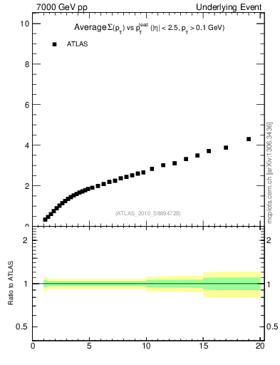 Plot of sumpt-vs-pt-twrd in 7000 GeV pp collisions