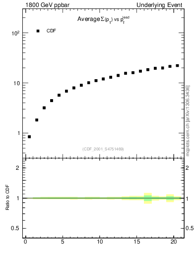 Plot of sumpt-vs-pt-twrd in 1800 GeV ppbar collisions