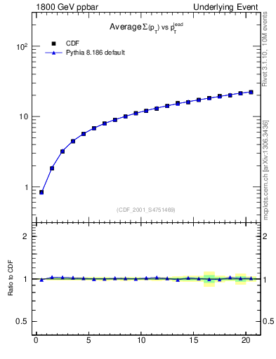 Plot of sumpt-vs-pt-twrd in 1800 GeV ppbar collisions