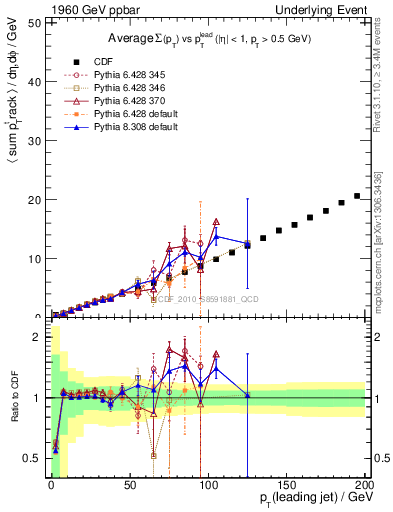 Plot of sumpt-vs-pt-twrd in 1960 GeV ppbar collisions