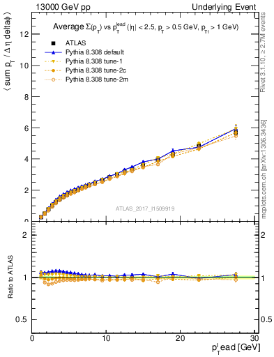 Plot of sumpt-vs-pt-twrd in 13000 GeV pp collisions