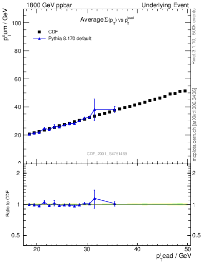 Plot of sumpt-vs-pt-twrd in 1800 GeV ppbar collisions