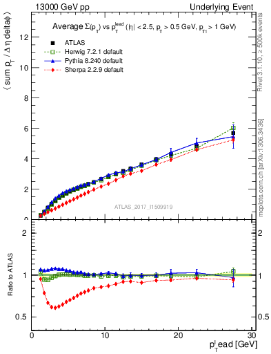 Plot of sumpt-vs-pt-twrd in 13000 GeV pp collisions