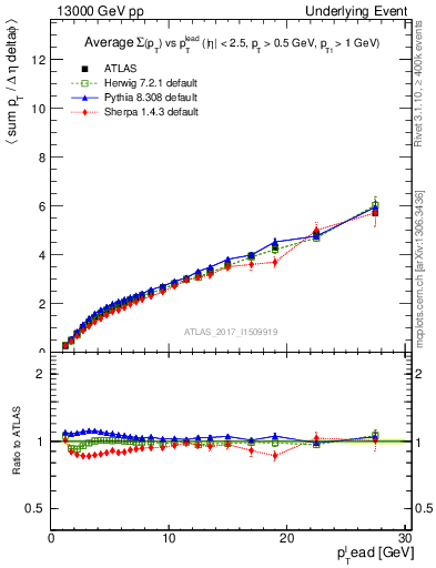 Plot of sumpt-vs-pt-twrd in 13000 GeV pp collisions