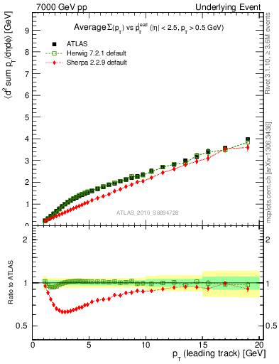 Plot of sumpt-vs-pt-twrd in 7000 GeV pp collisions