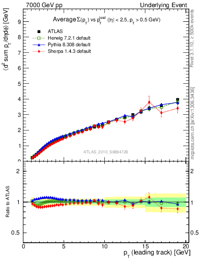 Plot of sumpt-vs-pt-twrd in 7000 GeV pp collisions