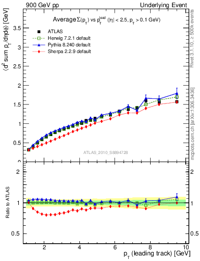 Plot of sumpt-vs-pt-twrd in 900 GeV pp collisions