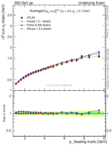 Plot of sumpt-vs-pt-twrd in 900 GeV pp collisions