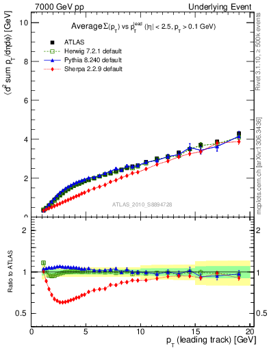 Plot of sumpt-vs-pt-twrd in 7000 GeV pp collisions