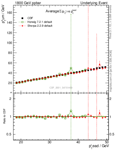 Plot of sumpt-vs-pt-twrd in 1800 GeV ppbar collisions