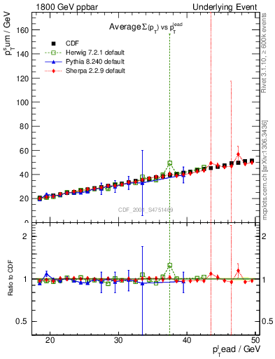 Plot of sumpt-vs-pt-twrd in 1800 GeV ppbar collisions