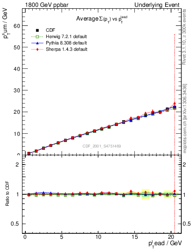 Plot of sumpt-vs-pt-twrd in 1800 GeV ppbar collisions