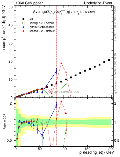 Plot of sumpt-vs-pt-twrd in 1960 GeV ppbar collisions