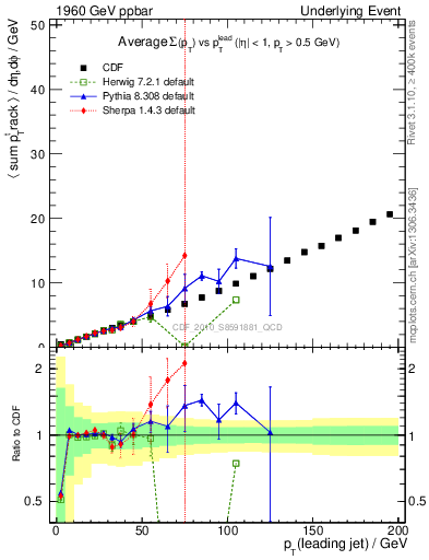 Plot of sumpt-vs-pt-twrd in 1960 GeV ppbar collisions