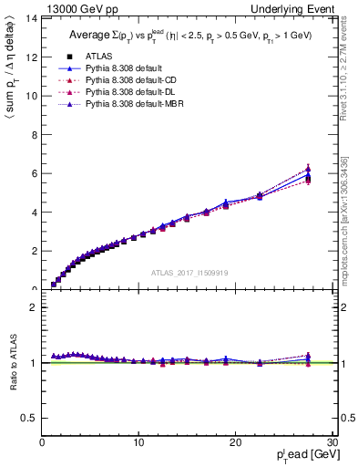 Plot of sumpt-vs-pt-twrd in 13000 GeV pp collisions