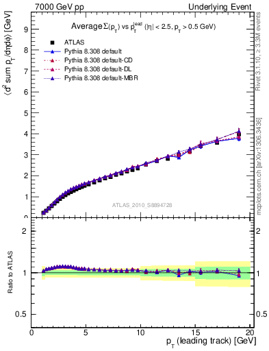 Plot of sumpt-vs-pt-twrd in 7000 GeV pp collisions