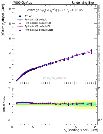 Plot of sumpt-vs-pt-twrd in 7000 GeV pp collisions