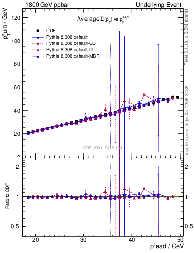 Plot of sumpt-vs-pt-twrd in 1800 GeV ppbar collisions