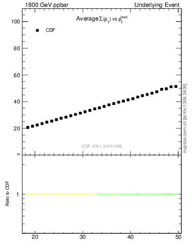Plot of sumpt-vs-pt-twrd in 1800 GeV ppbar collisions