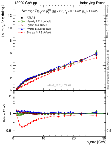 Plot of sumpt-vs-pt-twrd in 13000 GeV pp collisions