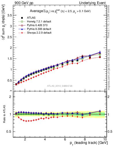 Plot of sumpt-vs-pt-twrd in 900 GeV pp collisions