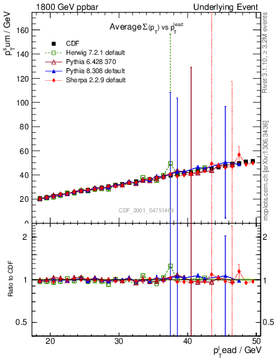 Plot of sumpt-vs-pt-twrd in 1800 GeV ppbar collisions