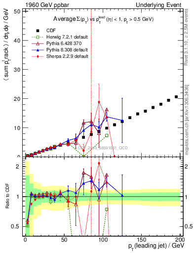 Plot of sumpt-vs-pt-twrd in 1960 GeV ppbar collisions