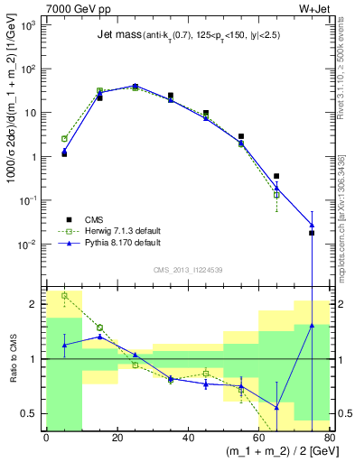 Plot of j.m in 7000 GeV pp collisions