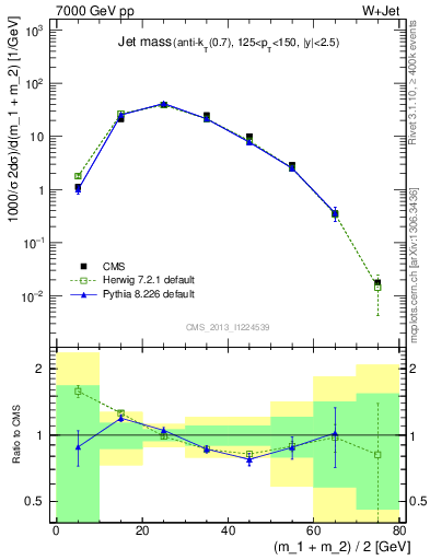 Plot of j.m in 7000 GeV pp collisions