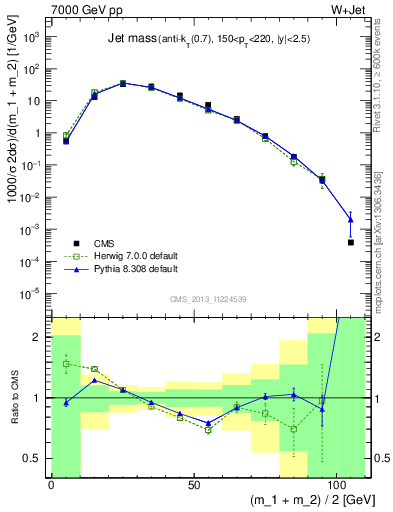 Plot of j.m in 7000 GeV pp collisions