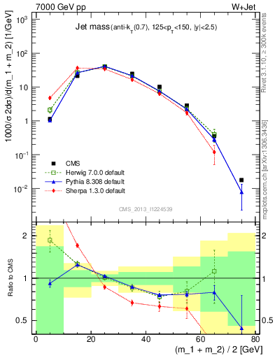 Plot of j.m in 7000 GeV pp collisions